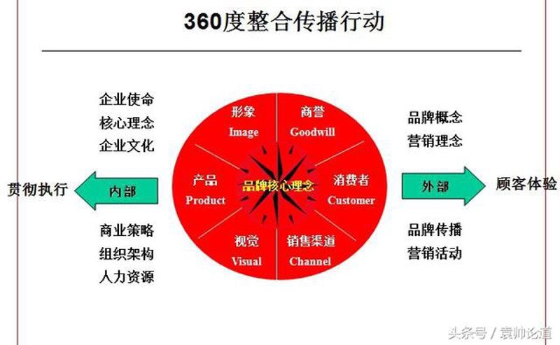 品牌整合传播